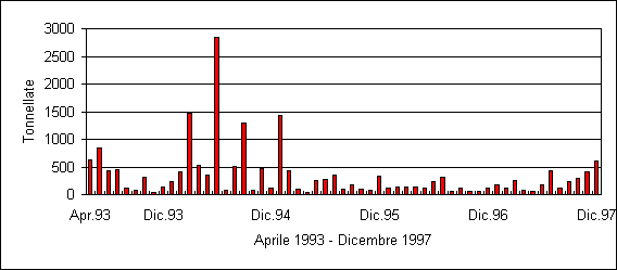 Fig. 20: Quantitativi di rottami metallici importati attraverso il porto di Ravenna