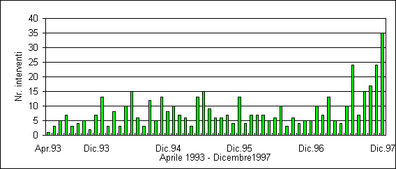 Fig. 21: Numero di interventi effettuati dall'ARPA di Ravenna presso il porto